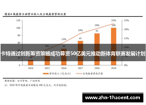 卡特通过创新筹资策略成功募资50亿美元推动新体育联赛发展计划