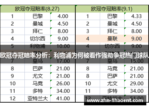 欧冠夺冠赔率分析：利物浦为何被看作强劲争冠热门球队