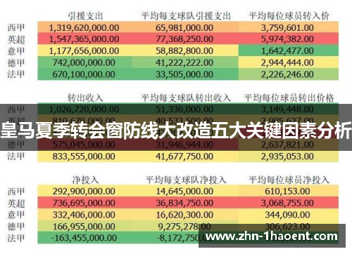 皇马夏季转会窗防线大改造五大关键因素分析 皇马夏季转会窗防线大改造五大关键因素分析