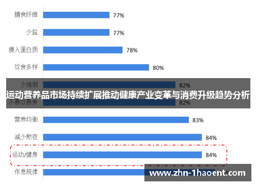运动营养品市场持续扩展推动健康产业变革与消费升级趋势分析 运动营养品市场持续扩展推动健康产业变革与消费升级趋势分析